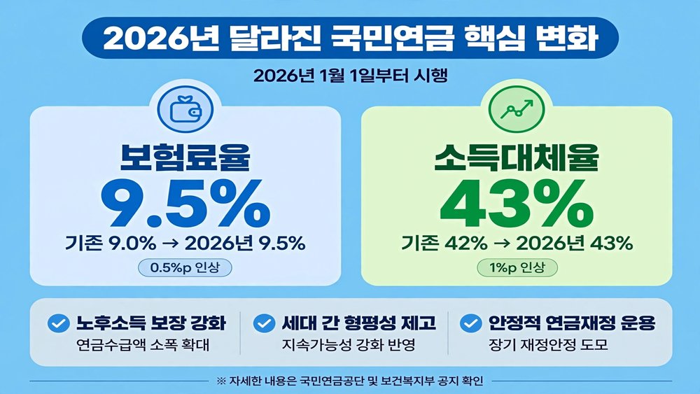 2026년 달라진 국민연금 핵심 변화