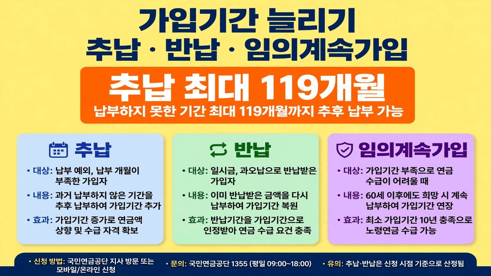가입기간 늘리기 추납 반납 임의계속가입