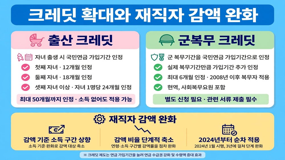 크레딧 확대와 재직자 감액 완화