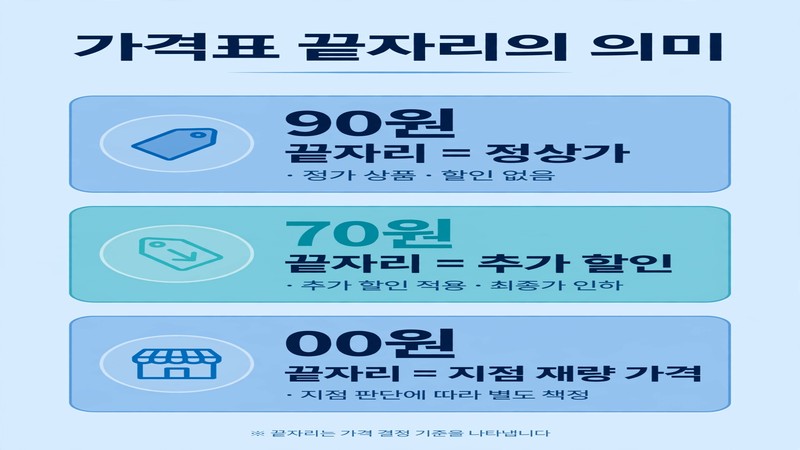 코스트코 할인 가격표 끝자리 의미