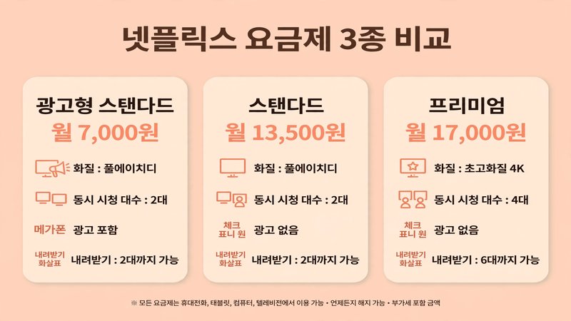 넷플릭스 요금제 3종 비교