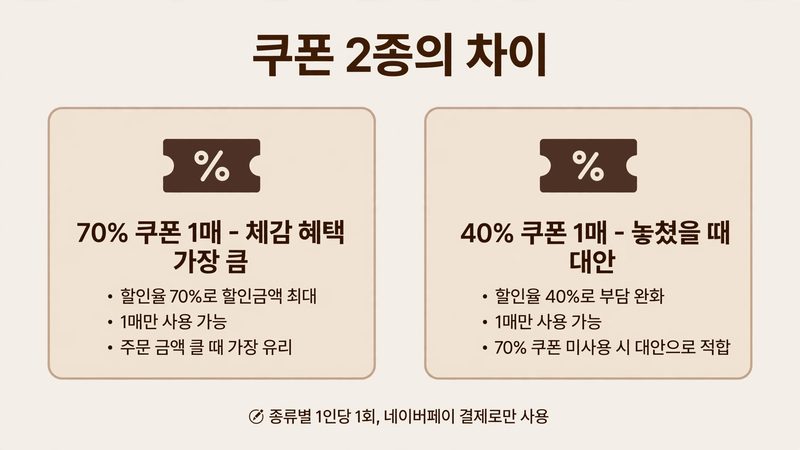 네이버페이 쿠폰 2종의 차이, 70% 쿠폰과 40% 쿠폰