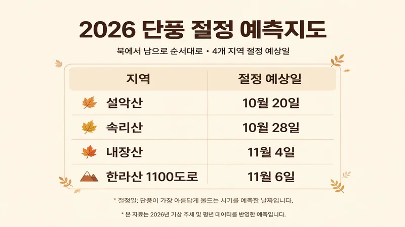 2026 단풍 절정 예측지도, 설악산 10월 20일 내장산 11월 4일
