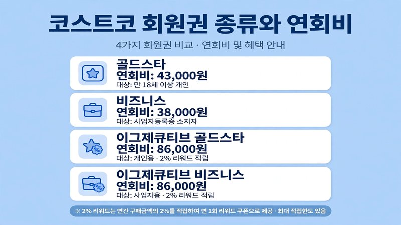 코스트코 회원권 종류와 연회비