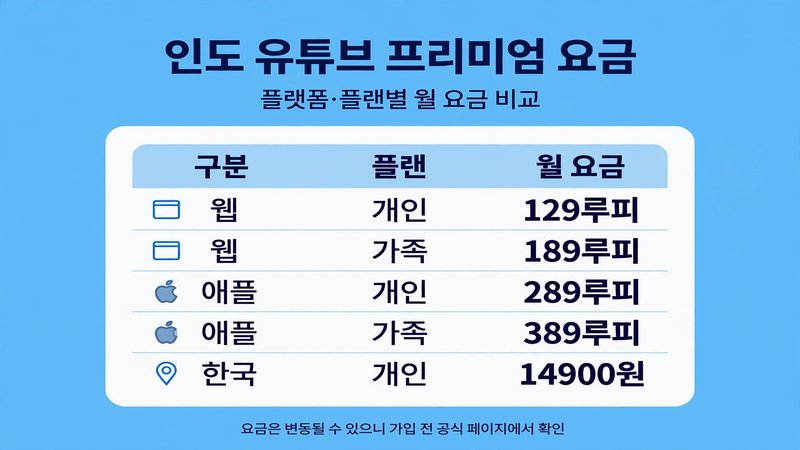 가입 전 알아둘 인도 요금제 가격