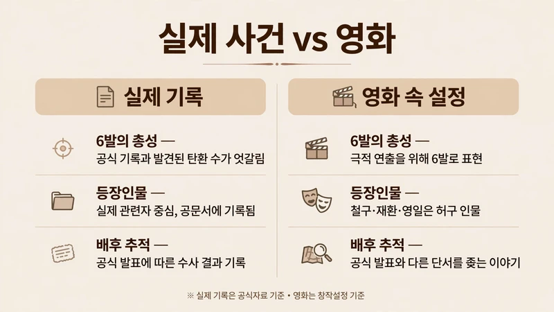 실제 기록과 영화 설정 비교