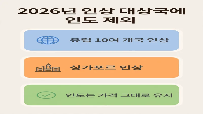 2026년 인상 대상국에 인도 제외