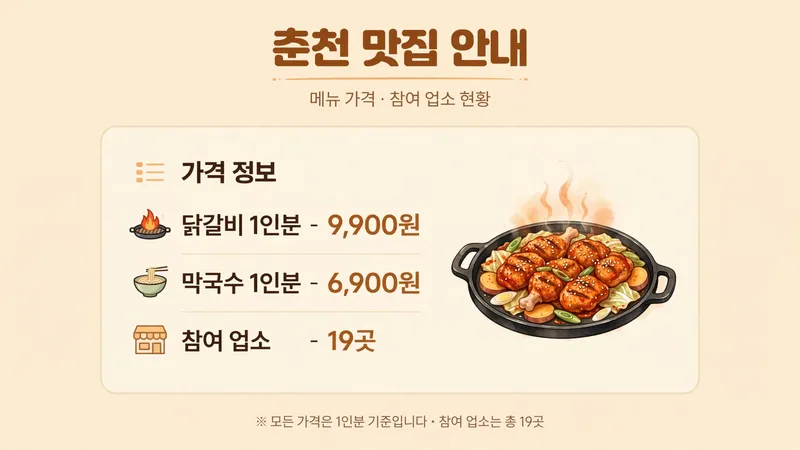 닭갈비 9,900원 막국수 6,900원 19곳 참여