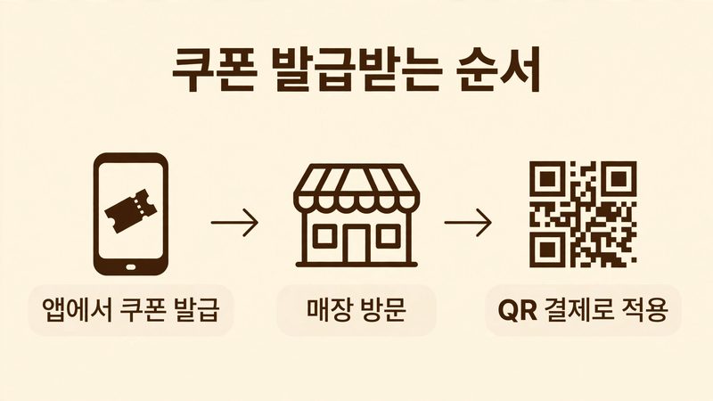 네이버페이 쿠폰 발급받는 순서, 앱 발급 매장 방문 QR 결제