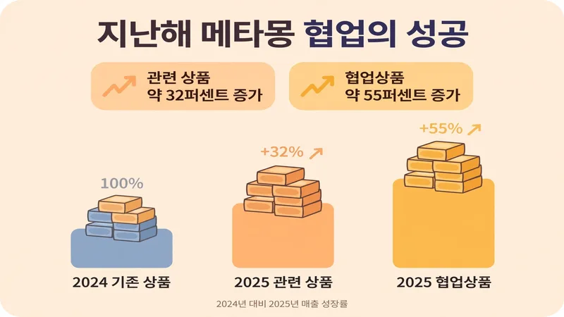 지난해 메타몽 협업의 성공
