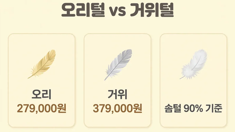 오리털과 거위털, 오리 279,000원과 거위 379,000원, 솜털 90% 기준