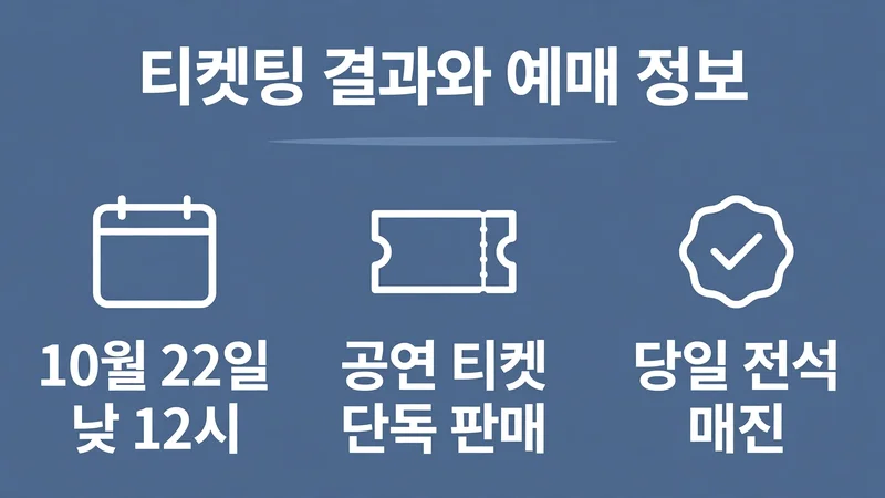 티켓팅 결과와 예매 정보, 10월 22일 낮 12시 공연 티켓 단독 판매 당일 전석 매진