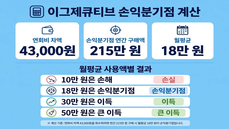 코스트코 이그제큐티브 손익분기점 계산