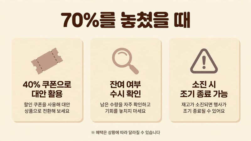 70% 쿠폰을 놓쳤을 때, 40% 쿠폰 대안 활용