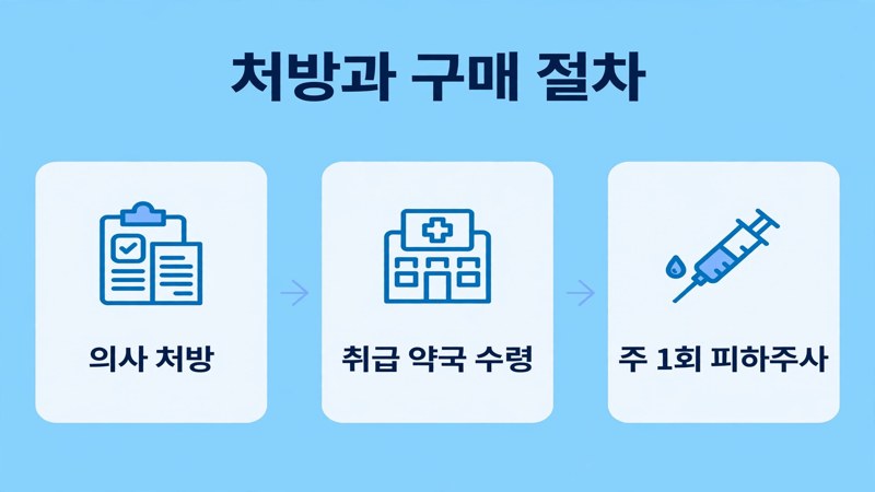 처방과 구매 절차