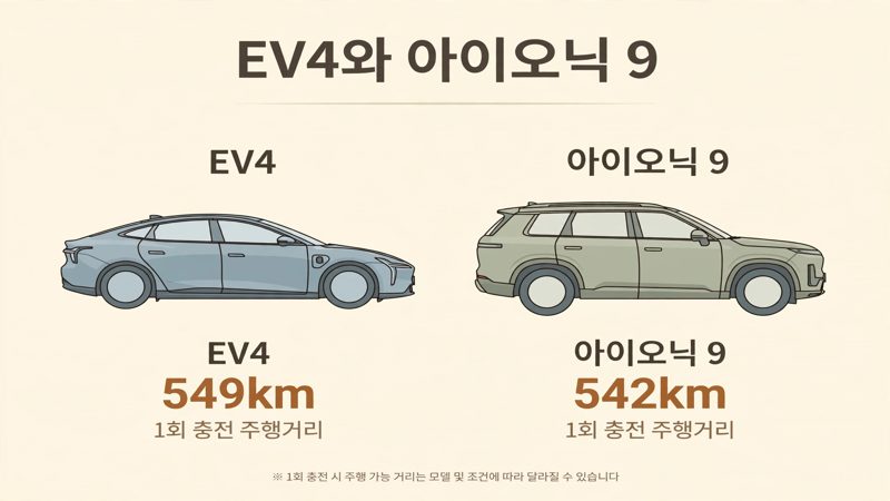 2위와 3위 EV4와 아이오닉 9 비교