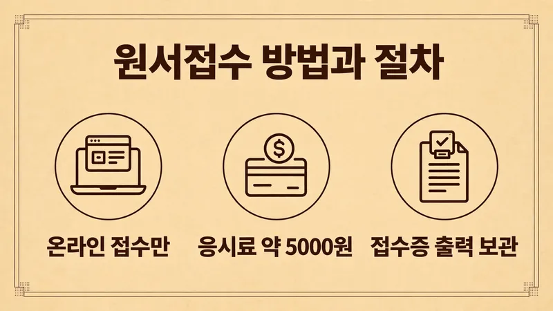 원서접수 방법과 절차, 온라인 접수만 응시료 약 5000원