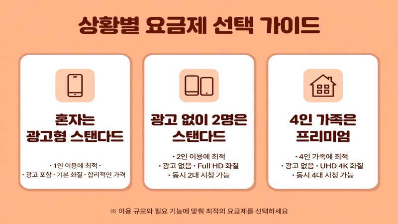 상황별 요금제 선택 가이드