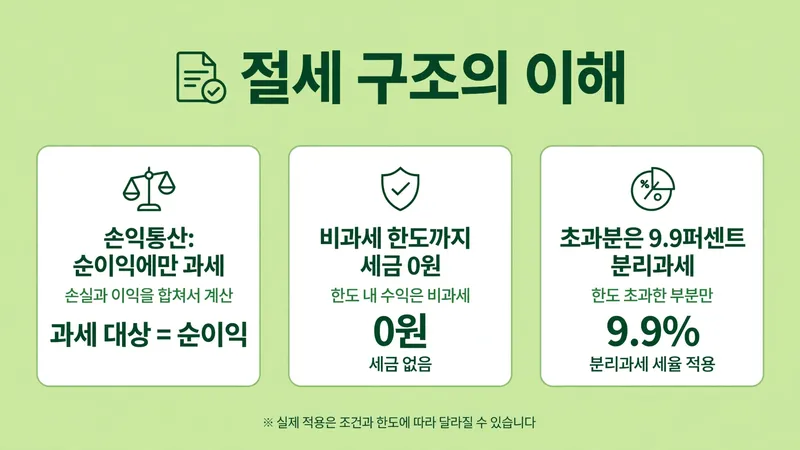 ISA 계좌 절세 구조의 이해