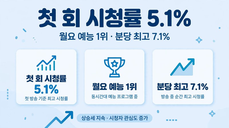 우리들의 발라드2 첫 회 시청률