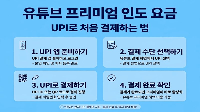 유튜브 프리미엄 인도 요금 UPI로 처음 결제하는 법