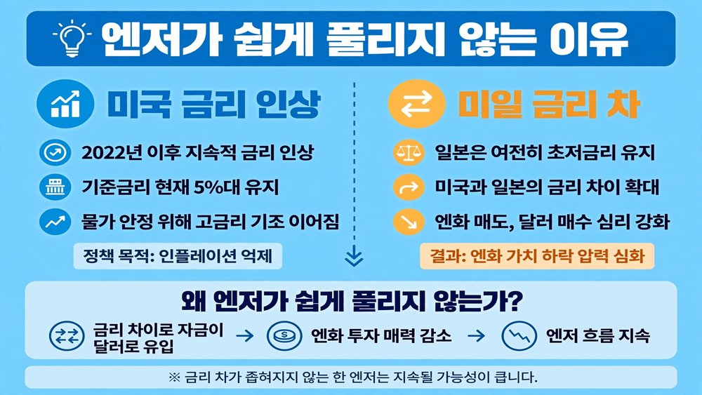엔저가 쉽게 풀리지 않는 이유